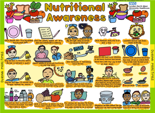 Nutritional Awareness Information 